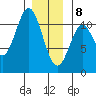 Minnie Bay tide chart for Wednesday, January 8, 2025