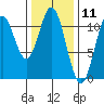 Minnie Bay tide chart for Tuesday, February 11, 2025