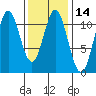 Minnie Bay tide chart for Friday, February 14, 2025