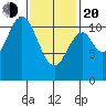 Minnie Bay tide chart for Thursday, February 20, 2025