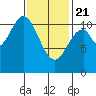 Minnie Bay tide chart for Friday, February 21, 2025