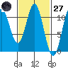 Minnie Bay tide chart for Thursday, February 27, 2025