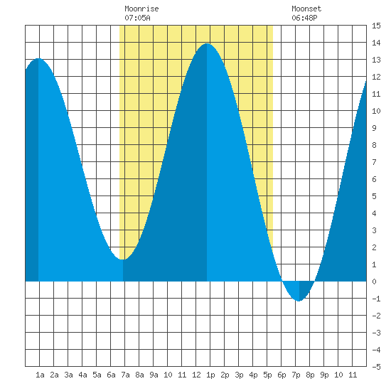 Minnie Bay tide chart for Friday, February 28, 2025