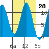 Minnie Bay tide chart for Friday, February 28, 2025