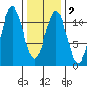 Minnie Bay tide chart for Sunday, February 2, 2025