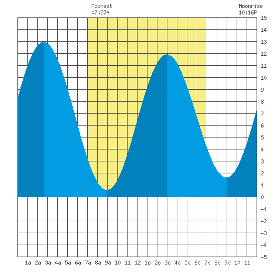 Minnie Bay tide chart for Sunday, March 16, 2025