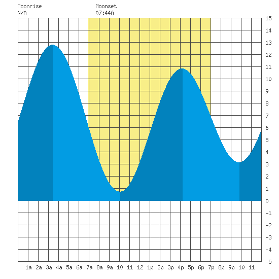 Minnie Bay tide chart for Tuesday, March 18, 2025
