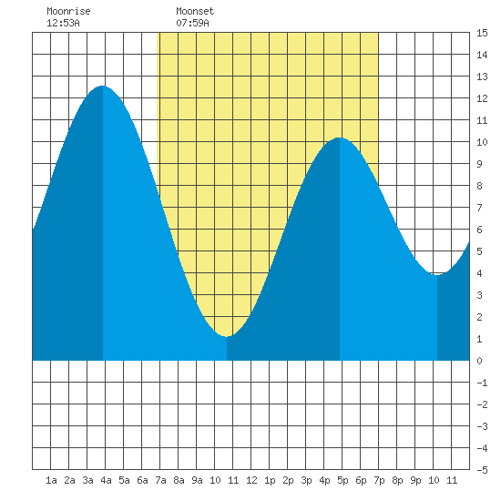 Minnie Bay tide chart for Wednesday, March 19, 2025