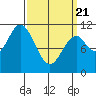 Minnie Bay tide chart for Friday, March 21, 2025