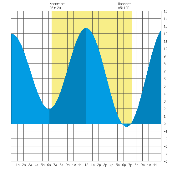 Minnie Bay tide chart for Thursday, March 27, 2025
