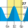 Minnie Bay tide chart for Thursday, March 27, 2025