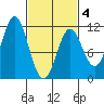 Minnie Bay tide chart for Tuesday, March 4, 2025