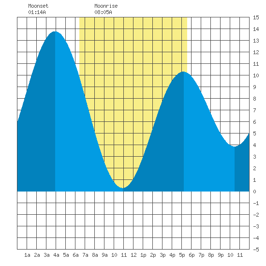 Minnie Bay tide chart for Wednesday, March 5, 2025