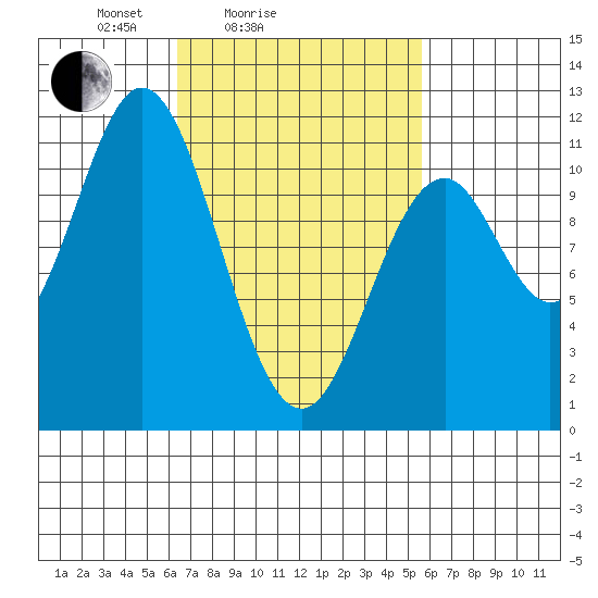 Minnie Bay tide chart for Thursday, March 6, 2025