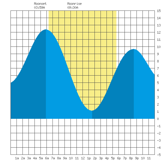 Minnie Bay tide chart for Friday, March 7, 2025