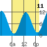 Minnie Bay tide chart for Friday, April 11, 2025
