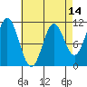 Minnie Bay tide chart for Monday, April 14, 2025