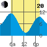 Minnie Bay tide chart for Sunday, April 20, 2025