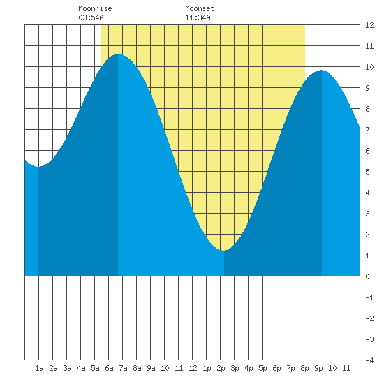 Minnie Bay tide chart for Monday, April 21, 2025