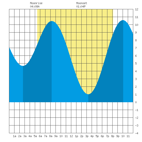 Minnie Bay tide chart for Tuesday, April 22, 2025