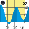 Minnie Bay tide chart for Sunday, April 27, 2025