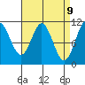 Minnie Bay tide chart for Wednesday, April 9, 2025