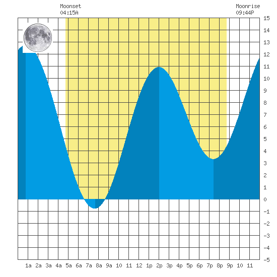 Minnie Bay tide chart for Monday, May 12, 2025