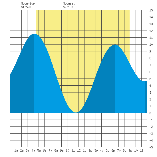 Minnie Bay tide chart for Sunday, May 18, 2025