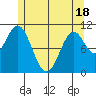 Minnie Bay tide chart for Sunday, May 18, 2025