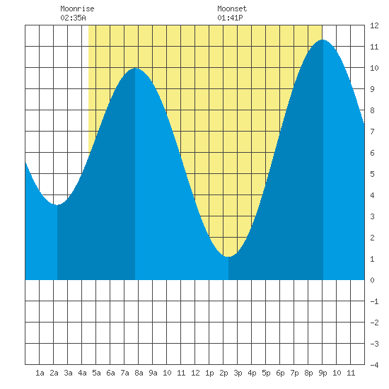 Minnie Bay tide chart for Wednesday, May 21, 2025