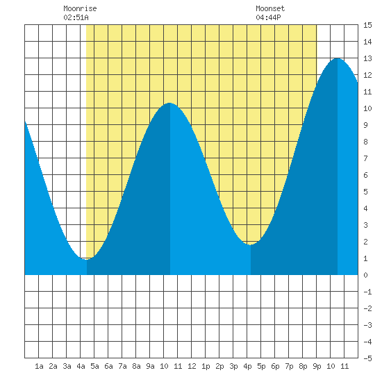 Minnie Bay tide chart for Friday, May 23, 2025
