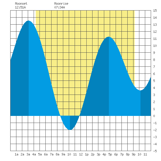 Minnie Bay tide chart for Friday, May 30, 2025