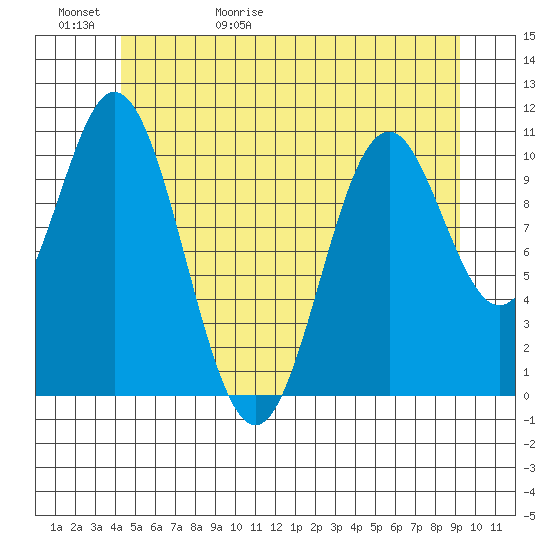 Minnie Bay tide chart for Saturday, May 31, 2025
