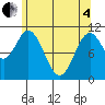 Minnie Bay tide chart for Sunday, May 4, 2025