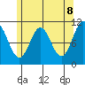 Minnie Bay tide chart for Thursday, May 8, 2025