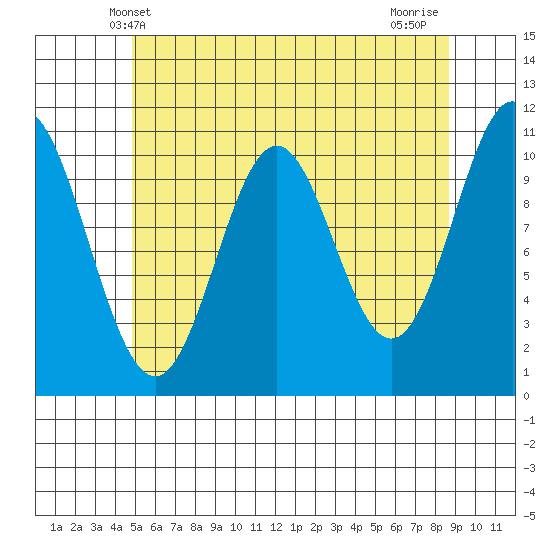 Minnie Bay tide chart for Friday, May 9, 2025