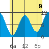 Minnie Bay tide chart for Friday, May 9, 2025