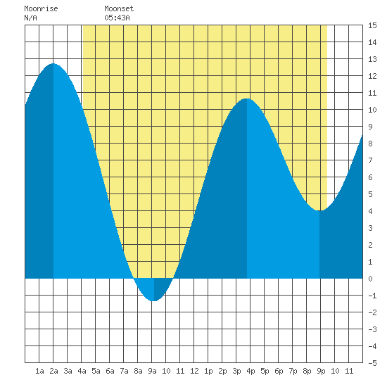 Minnie Bay tide chart for Friday, June 13, 2025