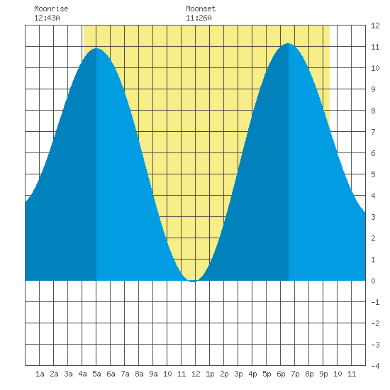 Minnie Bay tide chart for Tuesday, June 17, 2025