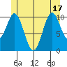 Minnie Bay tide chart for Tuesday, June 17, 2025
