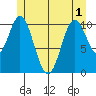 Minnie Bay tide chart for Sunday, June 1, 2025