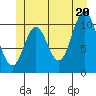 Minnie Bay tide chart for Friday, June 20, 2025