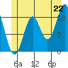 Minnie Bay tide chart for Sunday, June 22, 2025