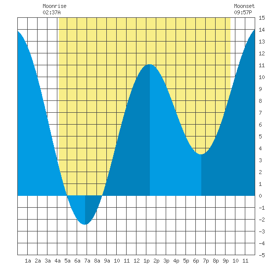 Minnie Bay tide chart for Tuesday, June 24, 2025