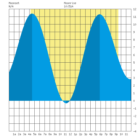 Minnie Bay tide chart for Monday, June 30, 2025