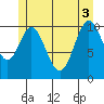 Minnie Bay tide chart for Tuesday, June 3, 2025
