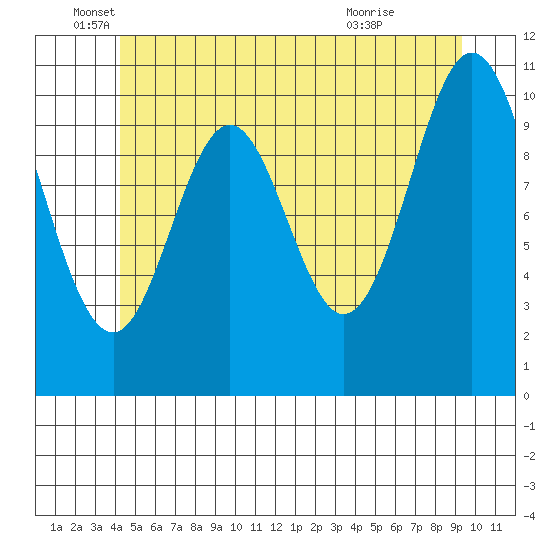 Minnie Bay tide chart for Thursday, June 5, 2025