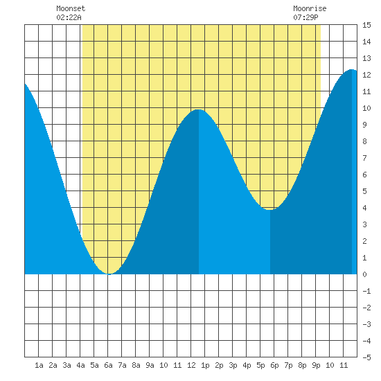 Minnie Bay tide chart for Sunday, June 8, 2025