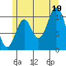 Minnie Bay tide chart for Saturday, July 19, 2025