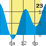 Minnie Bay tide chart for Wednesday, July 23, 2025